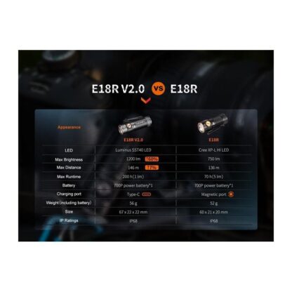 Linterna FENIX E18R V2 0 1200Lm