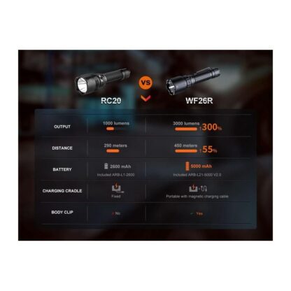 Linterna FENIX WF26R 3000Lm